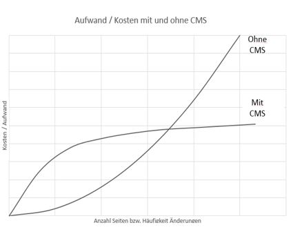 Kostenentwicklung mit und ohne Content Management System