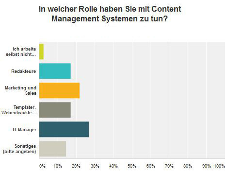 Berufsgruppen CMS Nutzung