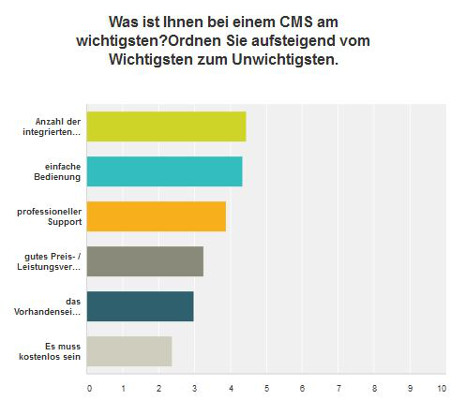 Wichtigste Kriterien für ein Content Management System