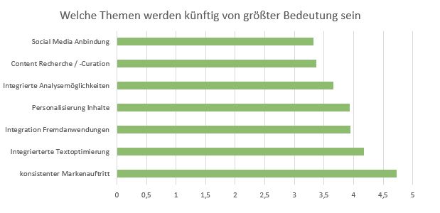 Die wichtigsten Themen im Zusammenhang mit Web Content Management in der Zukunft