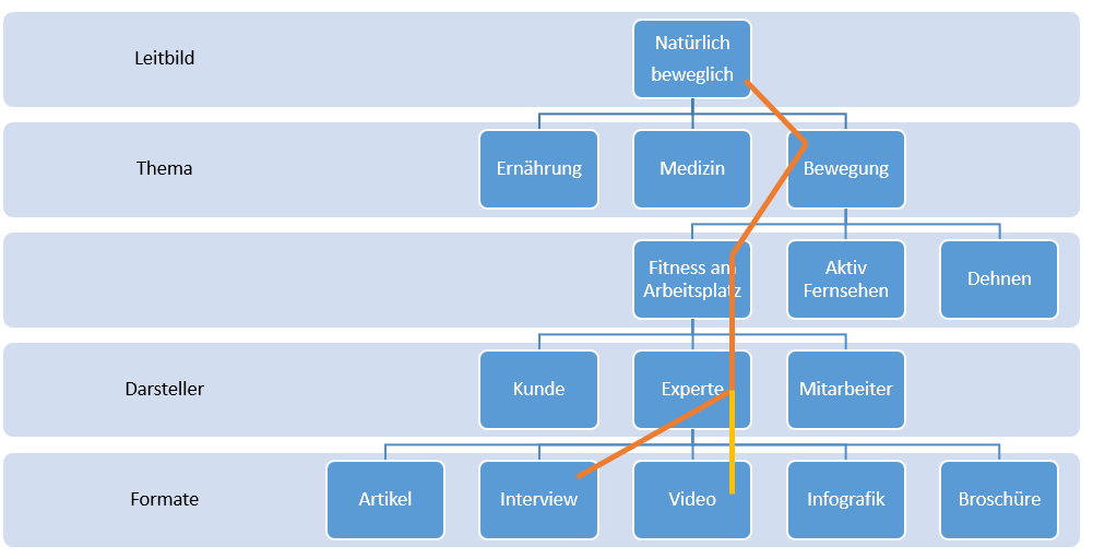 Abbildung Themenfindung Content Marketing