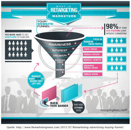 Ablauf und Werbeinhalte Remarketing