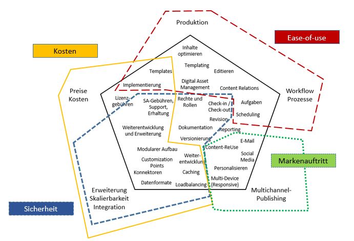 Faktoren bei der Beurteilung von CMS-Systemen